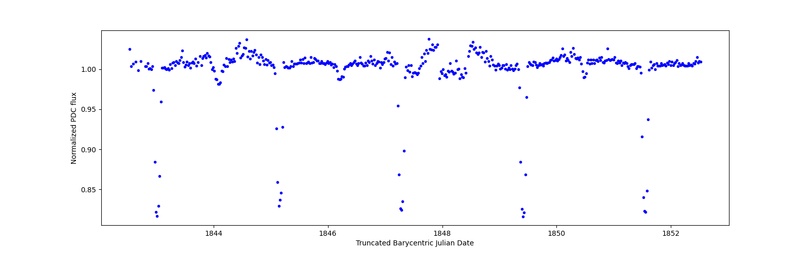 Zoomed-in timeseries plot