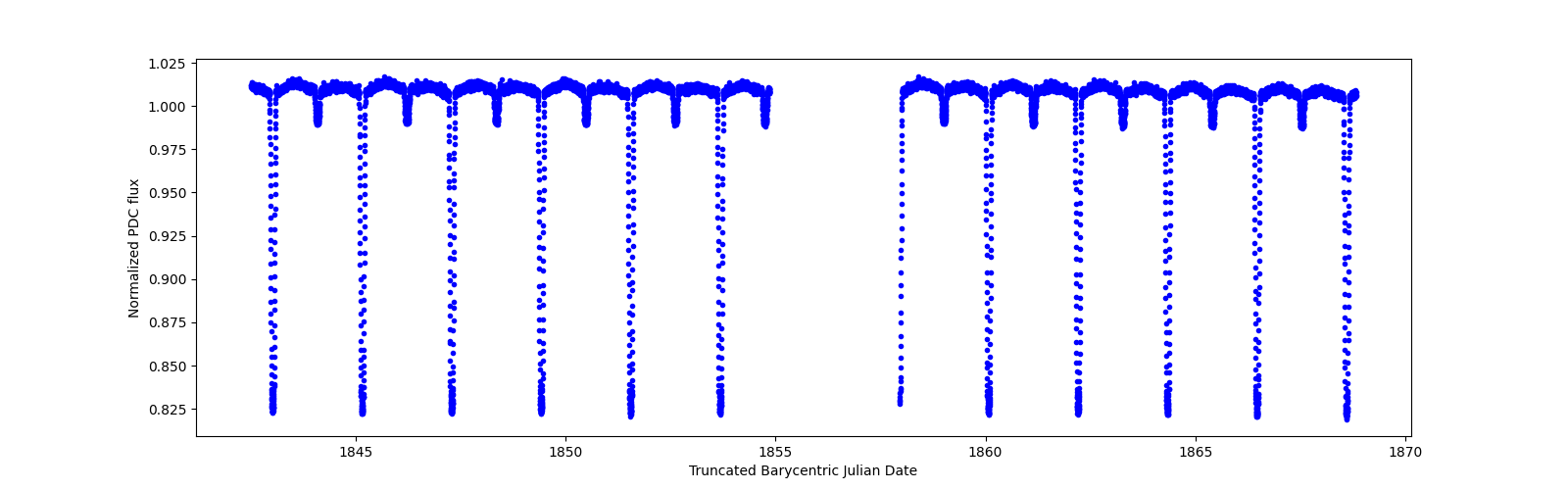 Timeseries plot