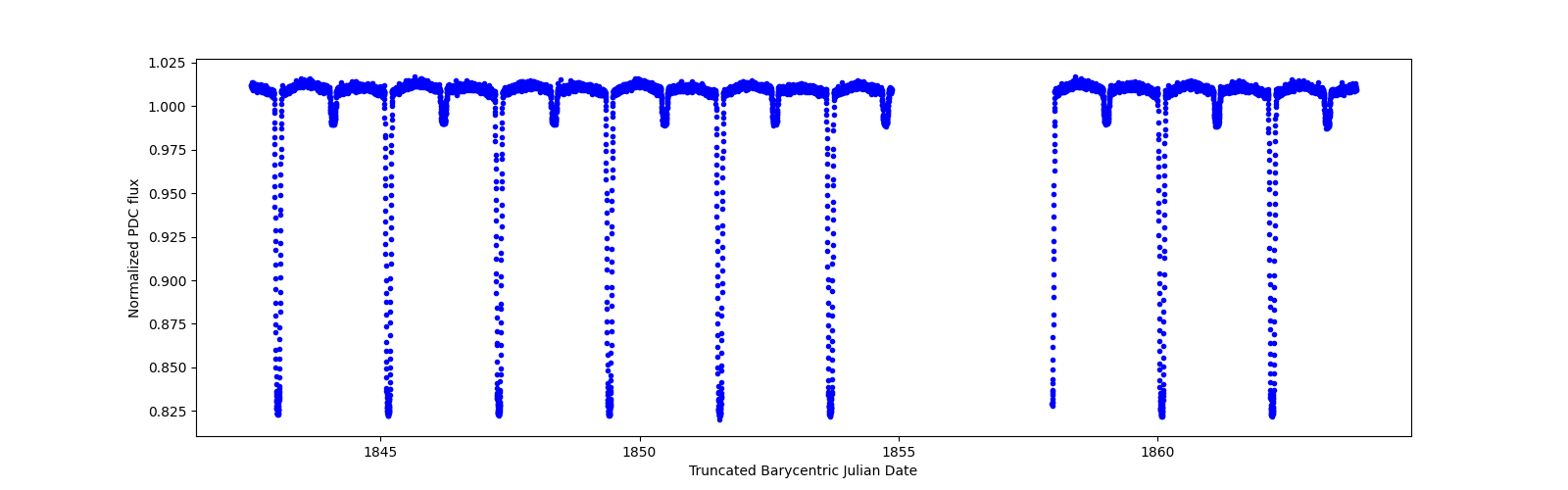 Zoomed-in timeseries plot