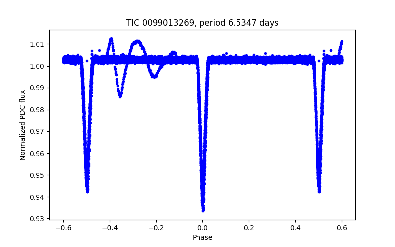 Phase plot