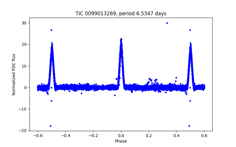 Phase plot