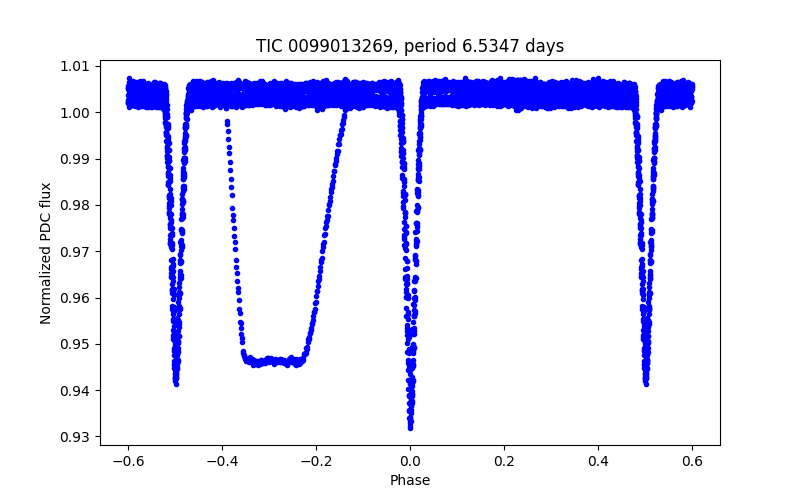 Phase plot
