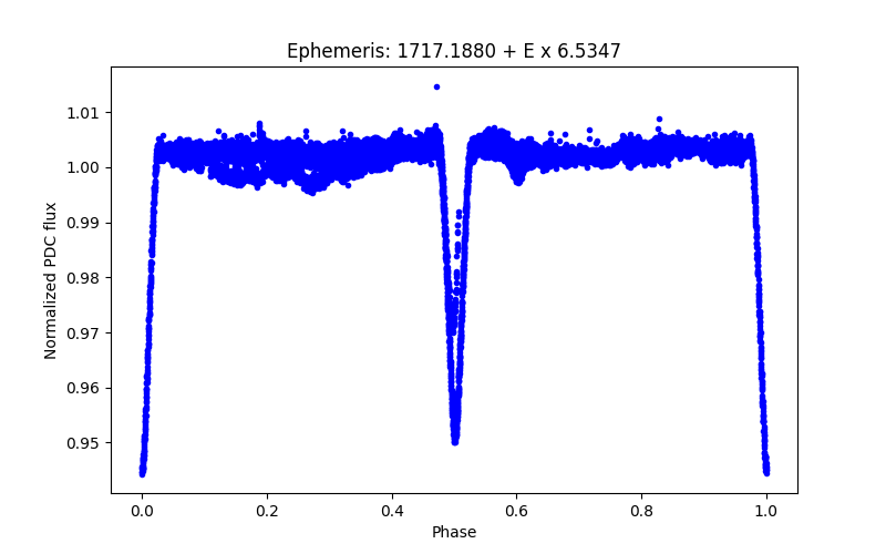 Phase plot