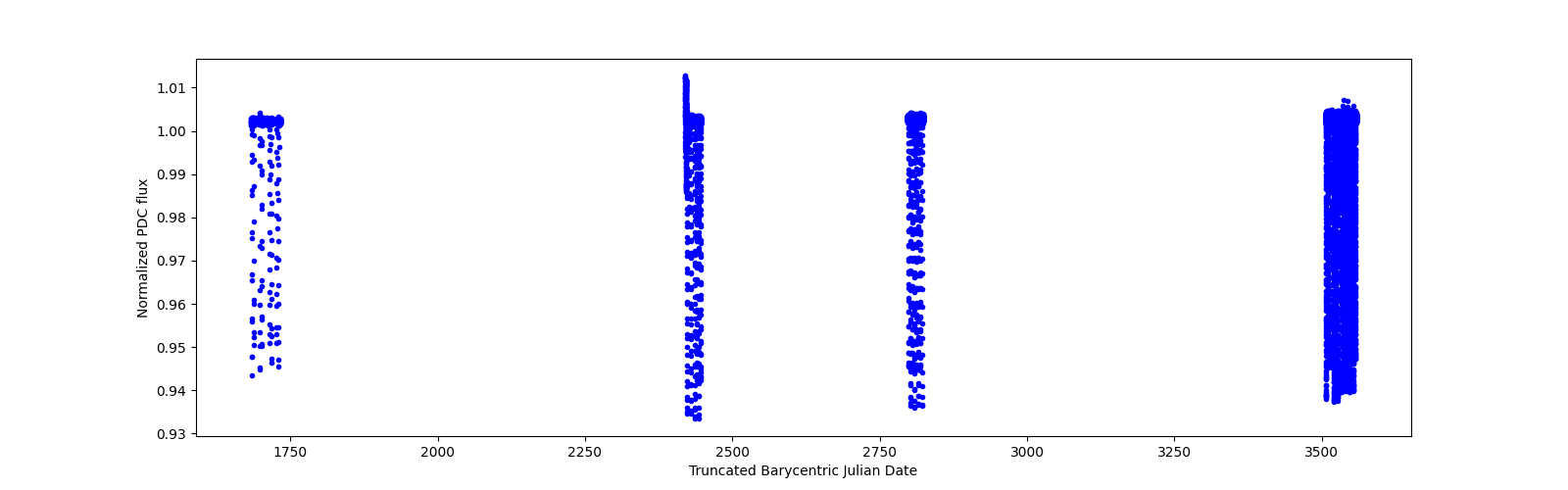 Timeseries plot