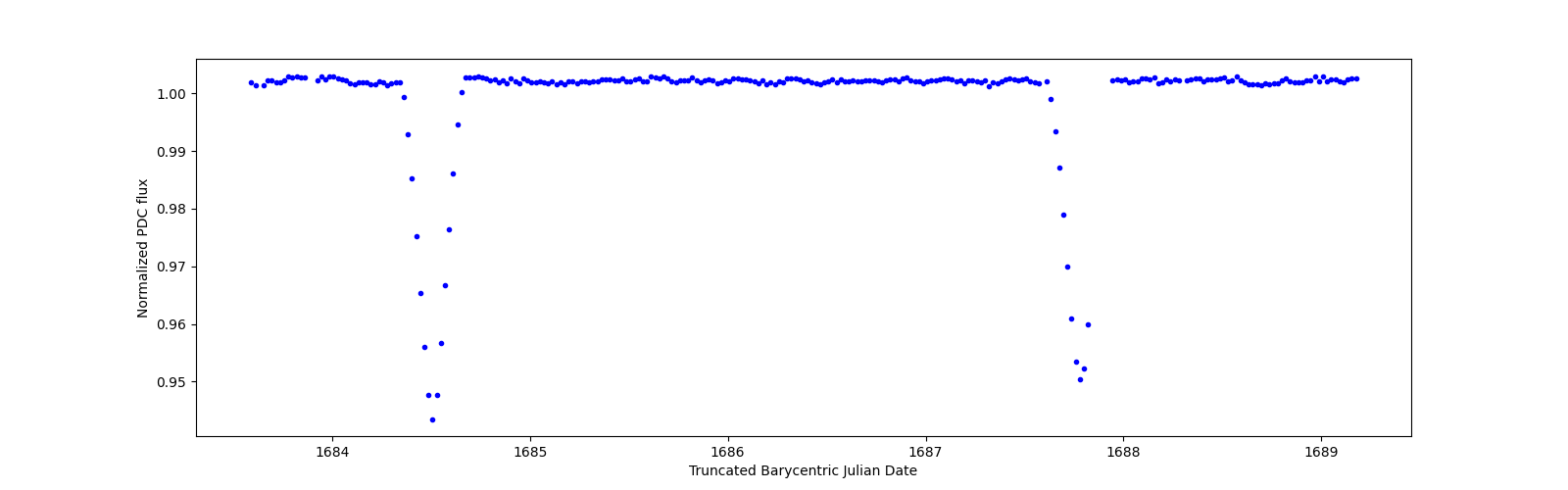 Zoomed-in timeseries plot