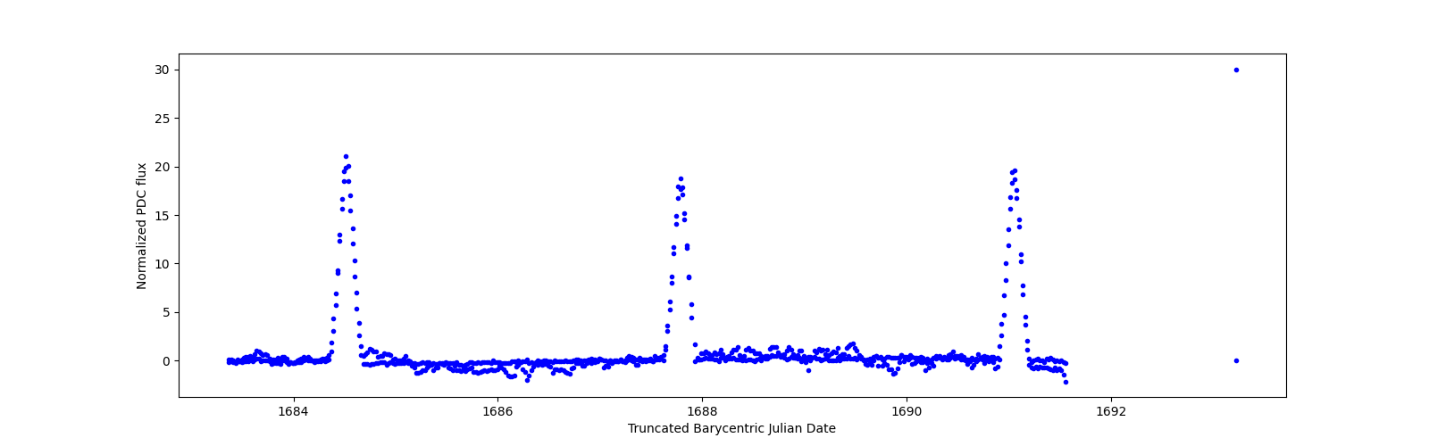 Zoomed-in timeseries plot