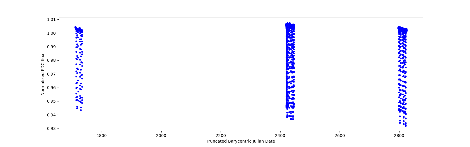 Timeseries plot
