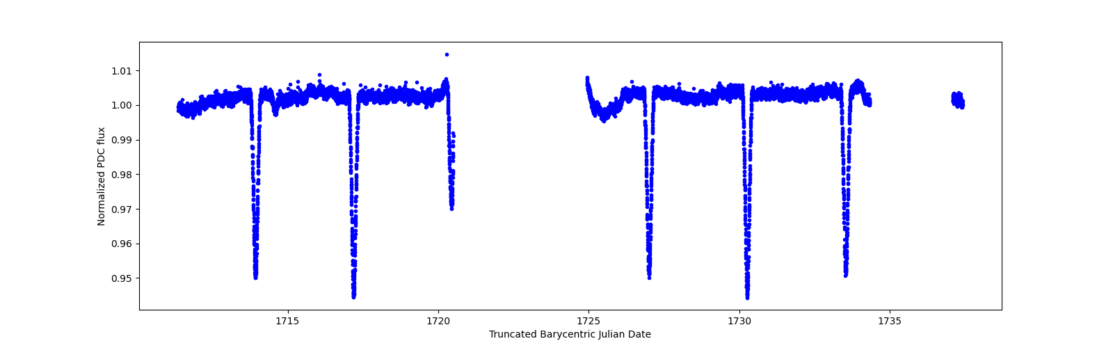 Timeseries plot