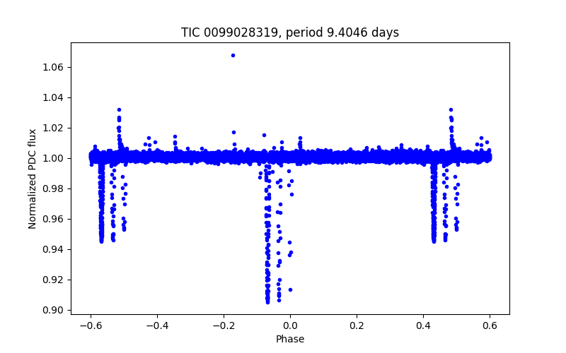 Phase plot