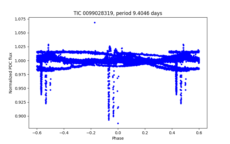 Phase plot