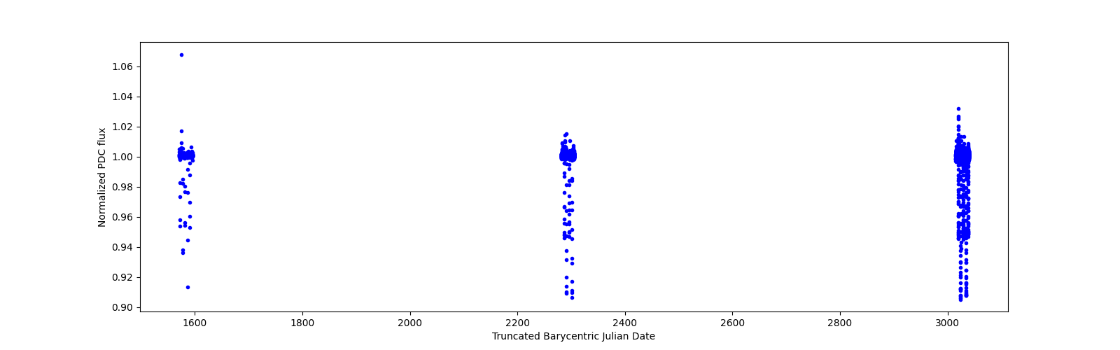 Timeseries plot