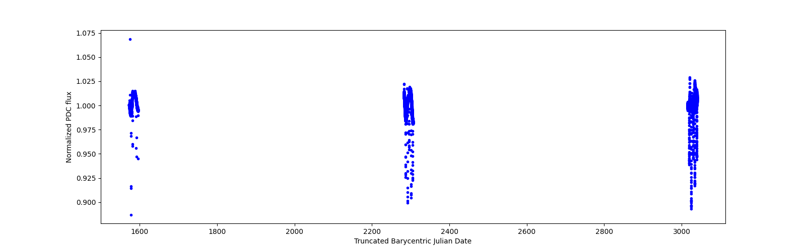 Timeseries plot
