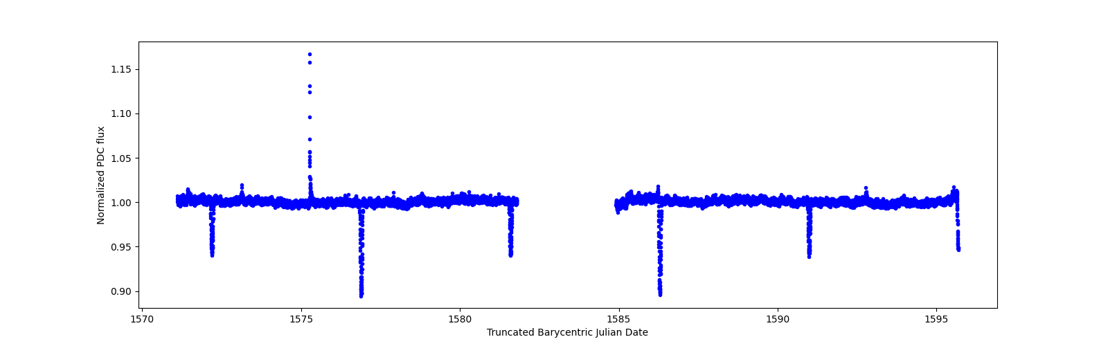 Timeseries plot