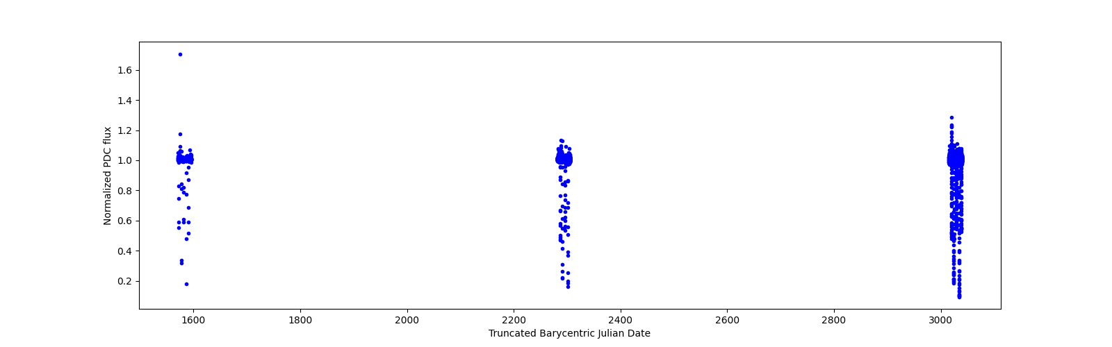 Timeseries plot