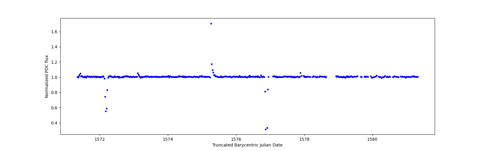 Zoomed-in timeseries plot