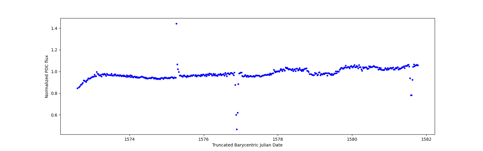 Zoomed-in timeseries plot