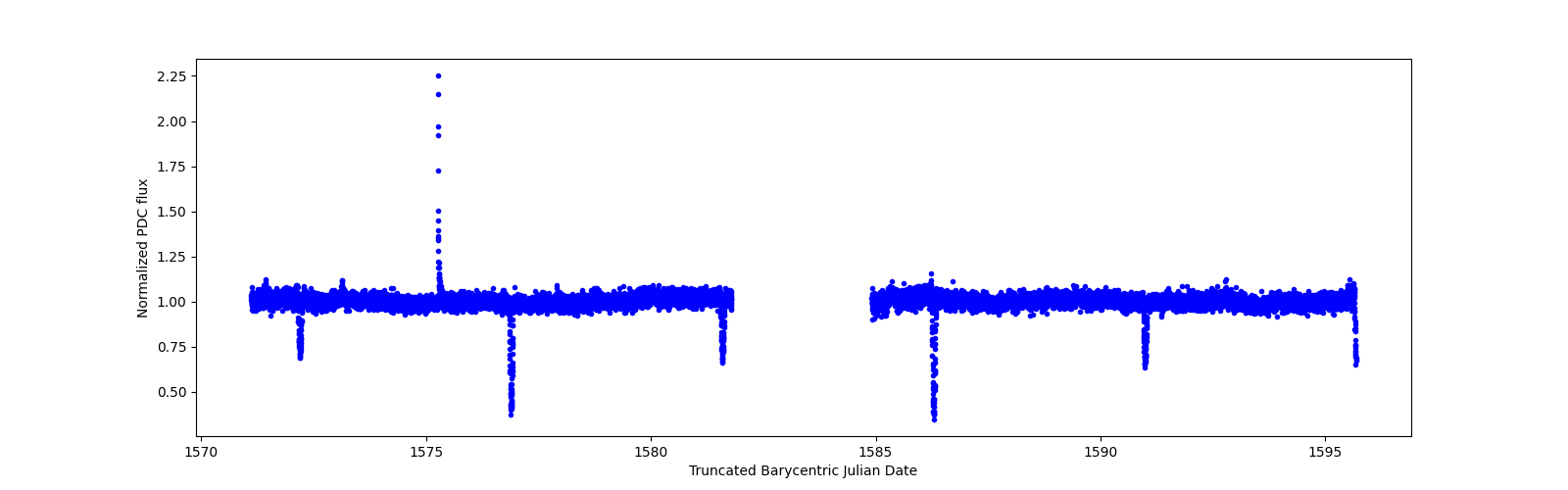 Timeseries plot