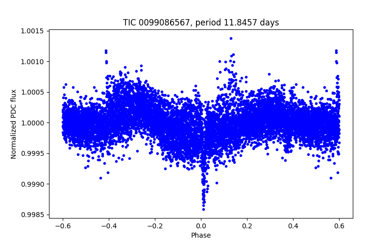 Phase plot