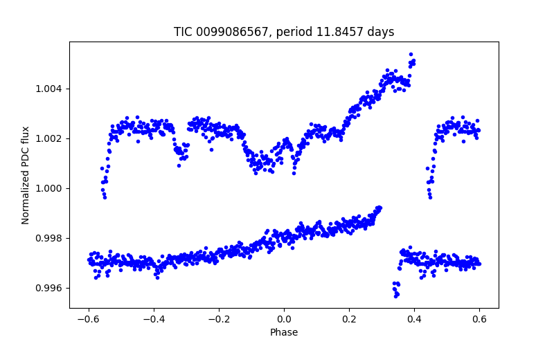 Phase plot