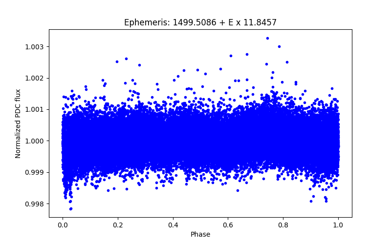 Phase plot