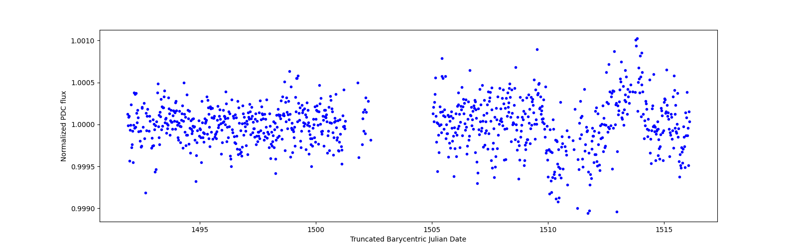 Timeseries plot