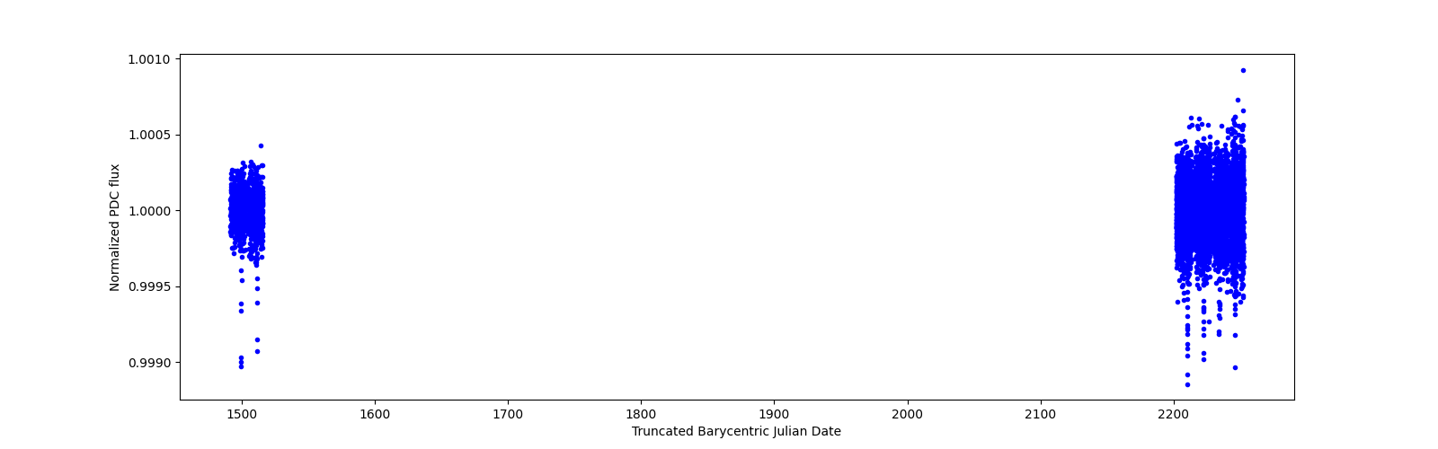 Timeseries plot