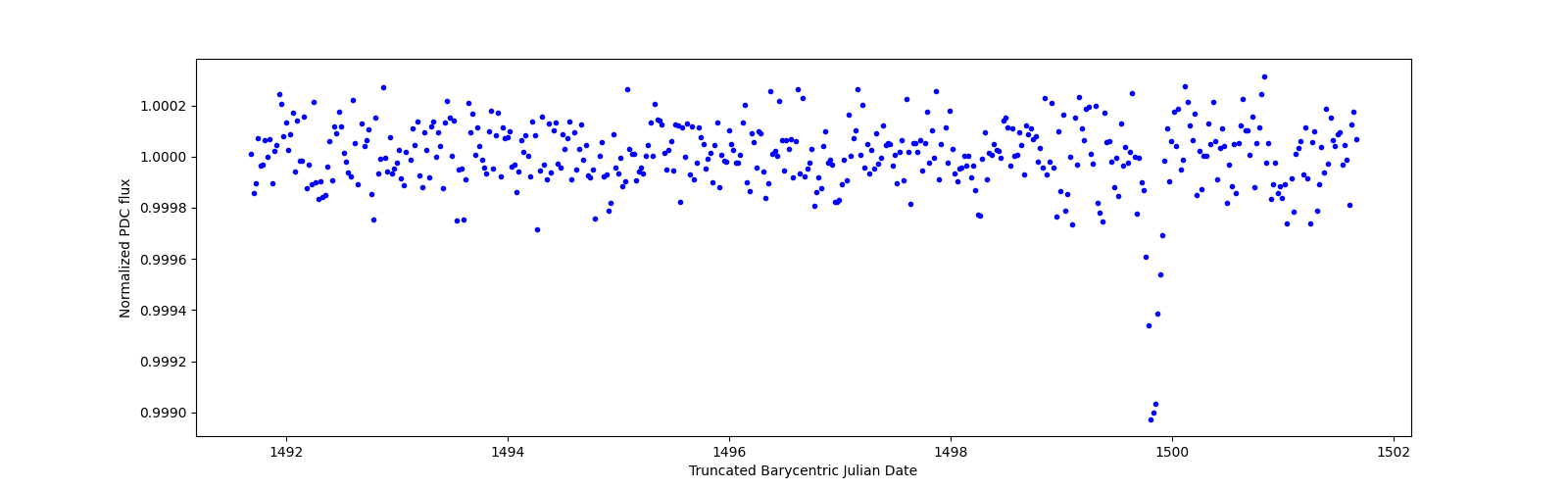 Zoomed-in timeseries plot