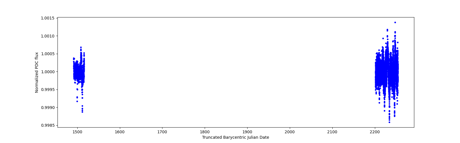 Timeseries plot
