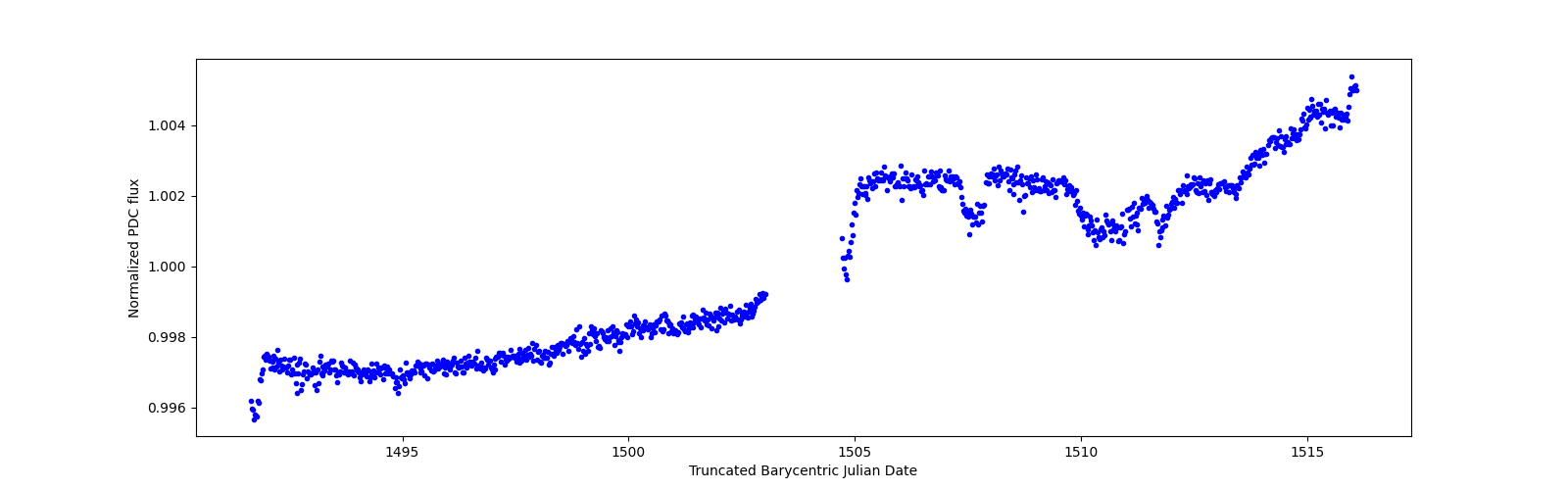 Timeseries plot