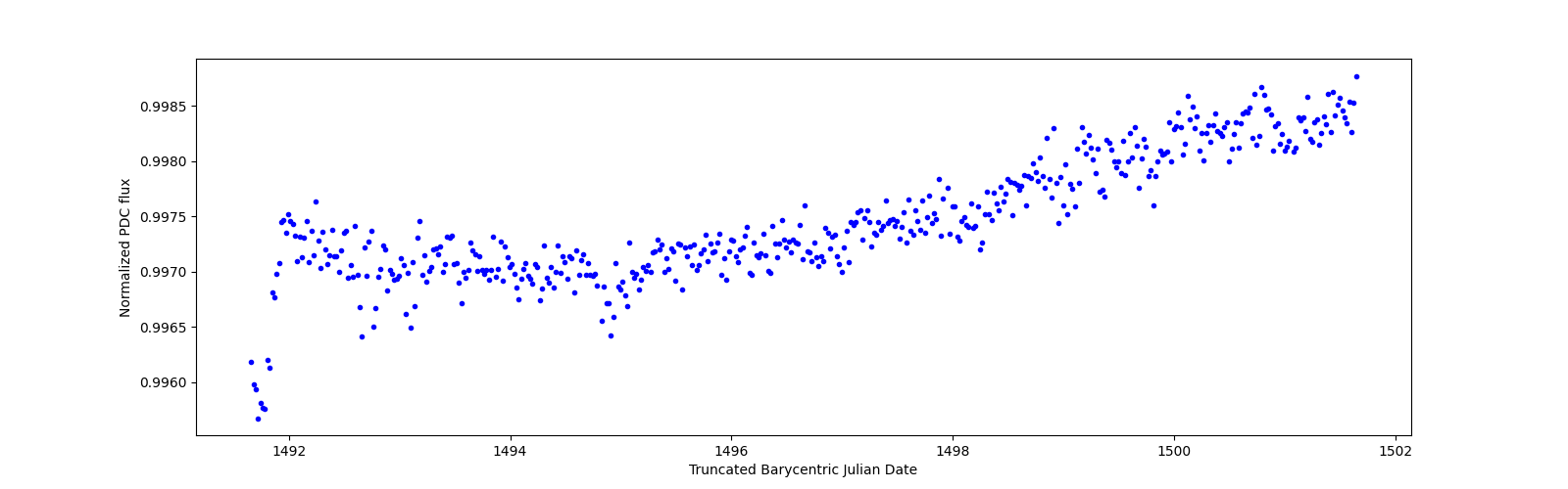 Zoomed-in timeseries plot