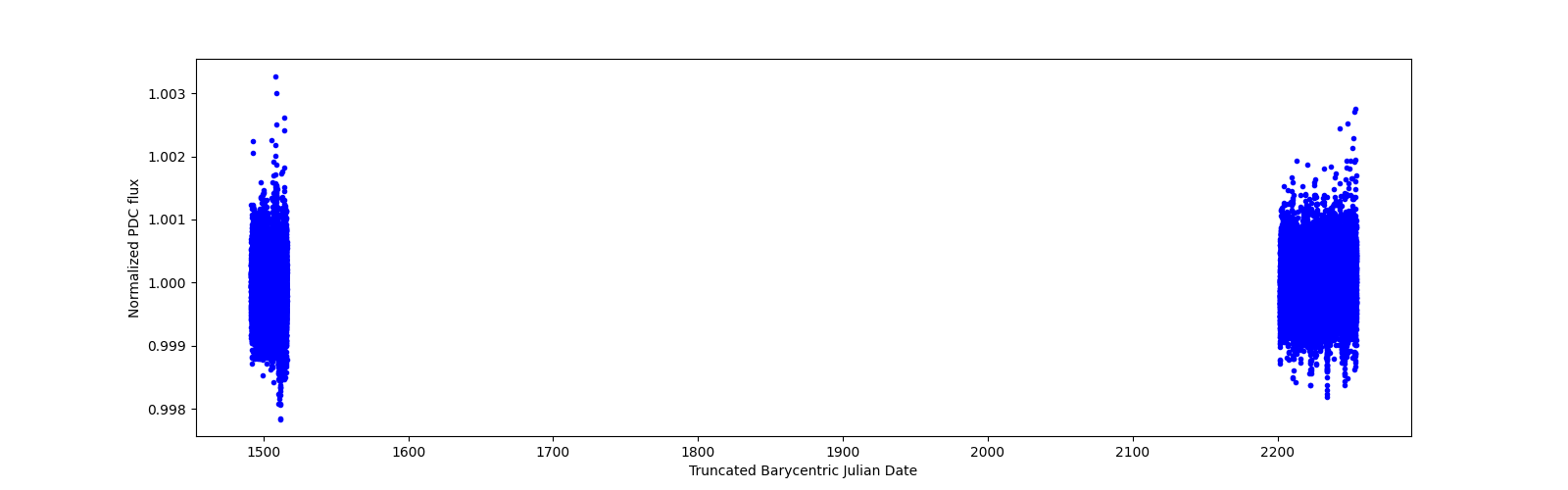 Timeseries plot