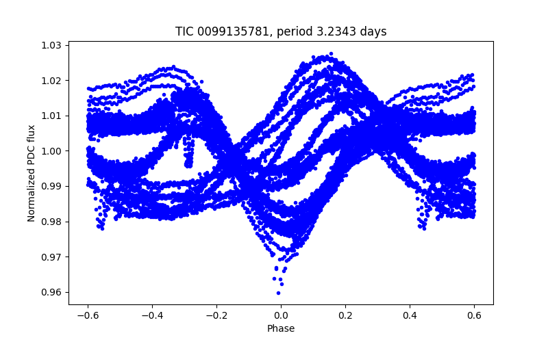 Phase plot