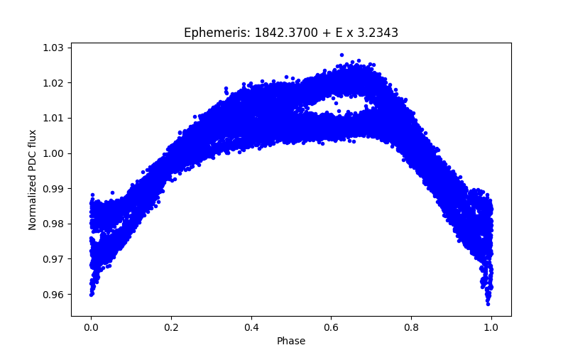 Phase plot