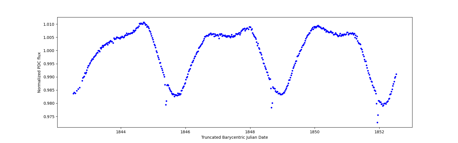 Zoomed-in timeseries plot