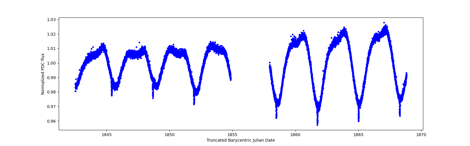 Timeseries plot