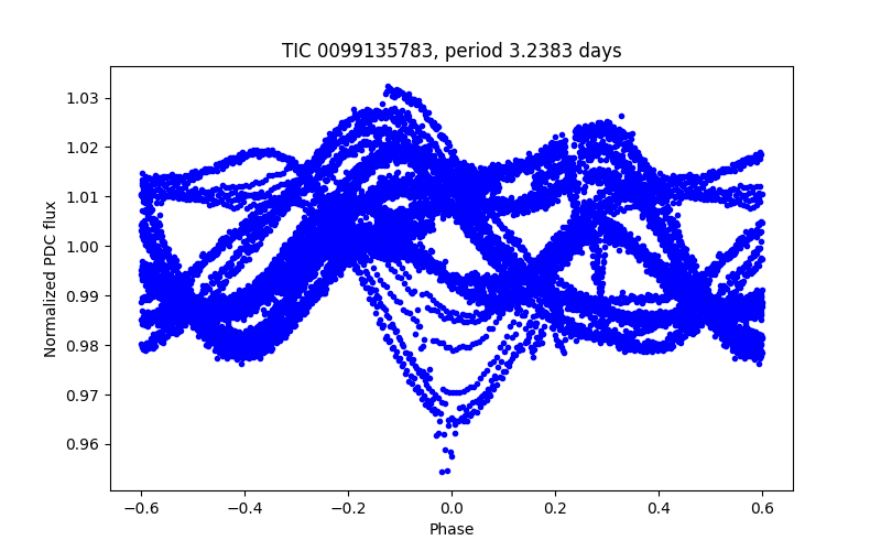 Phase plot