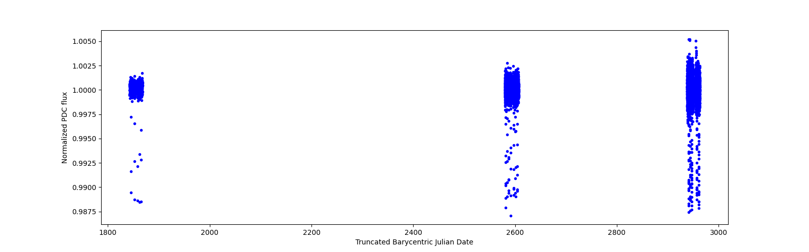 Timeseries plot