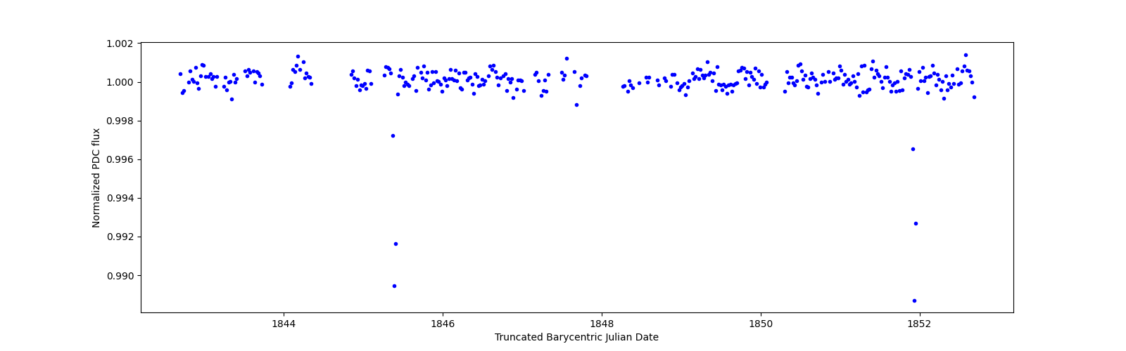 Zoomed-in timeseries plot