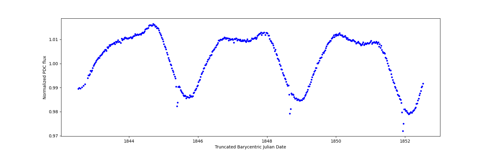 Zoomed-in timeseries plot