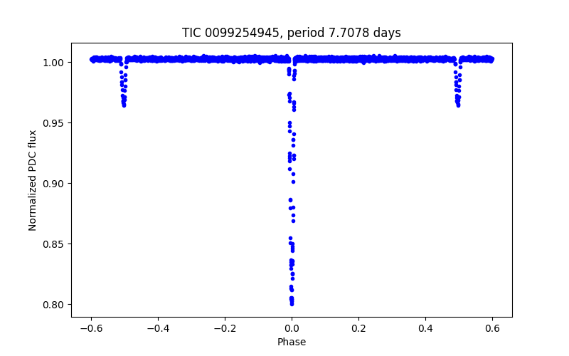 Phase plot