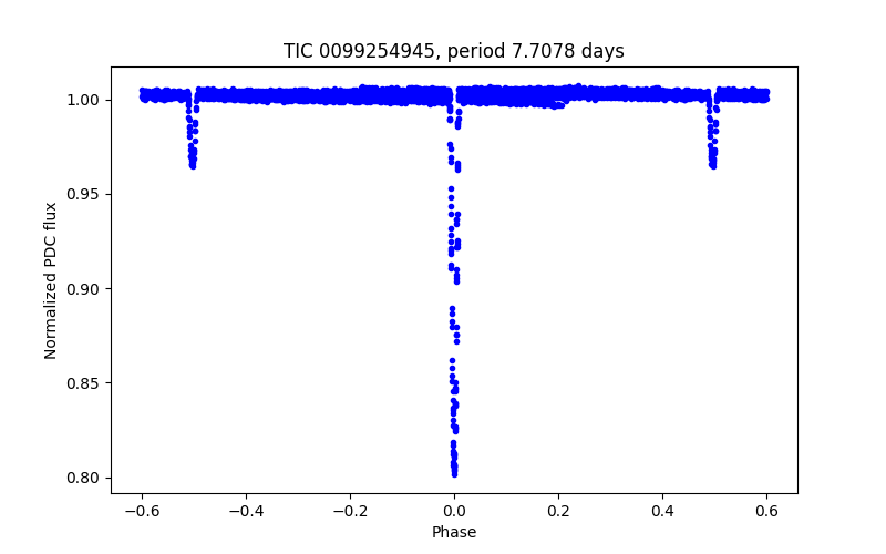 Phase plot