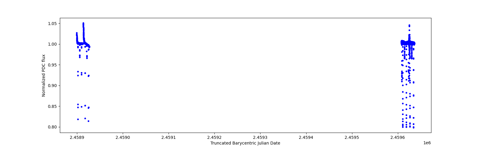 Timeseries plot