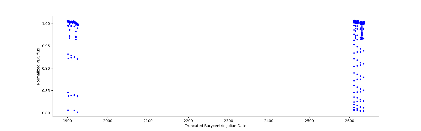Timeseries plot
