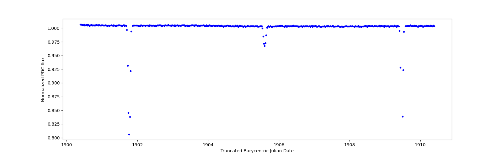 Zoomed-in timeseries plot