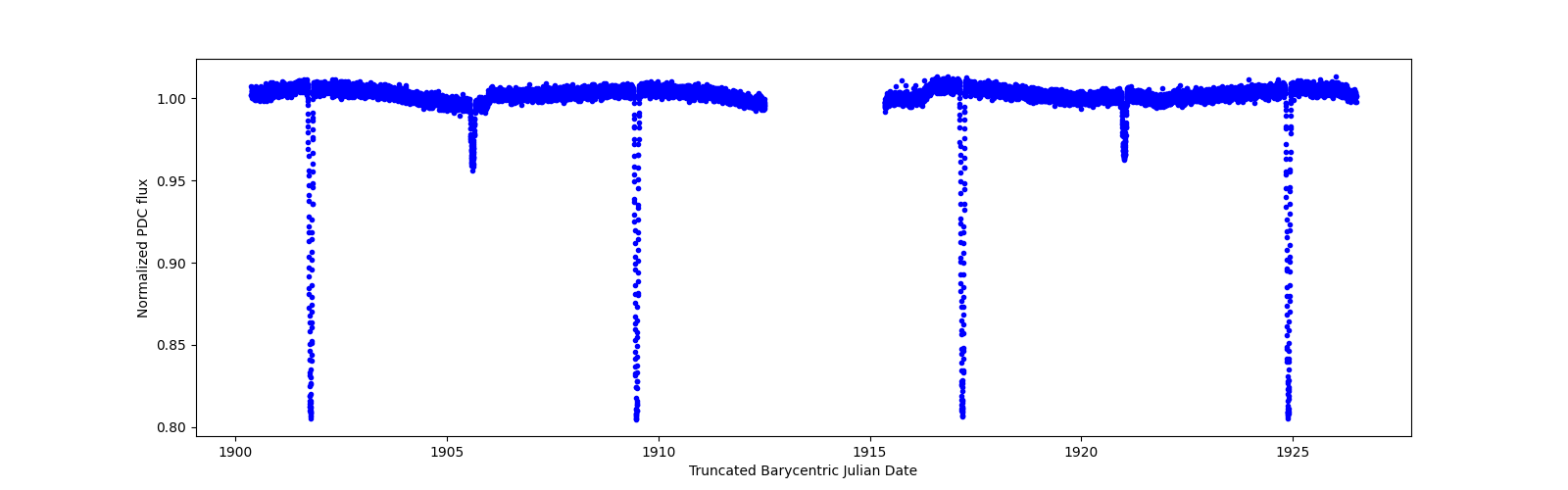 Zoomed-in timeseries plot