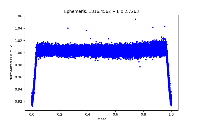 Phase plot