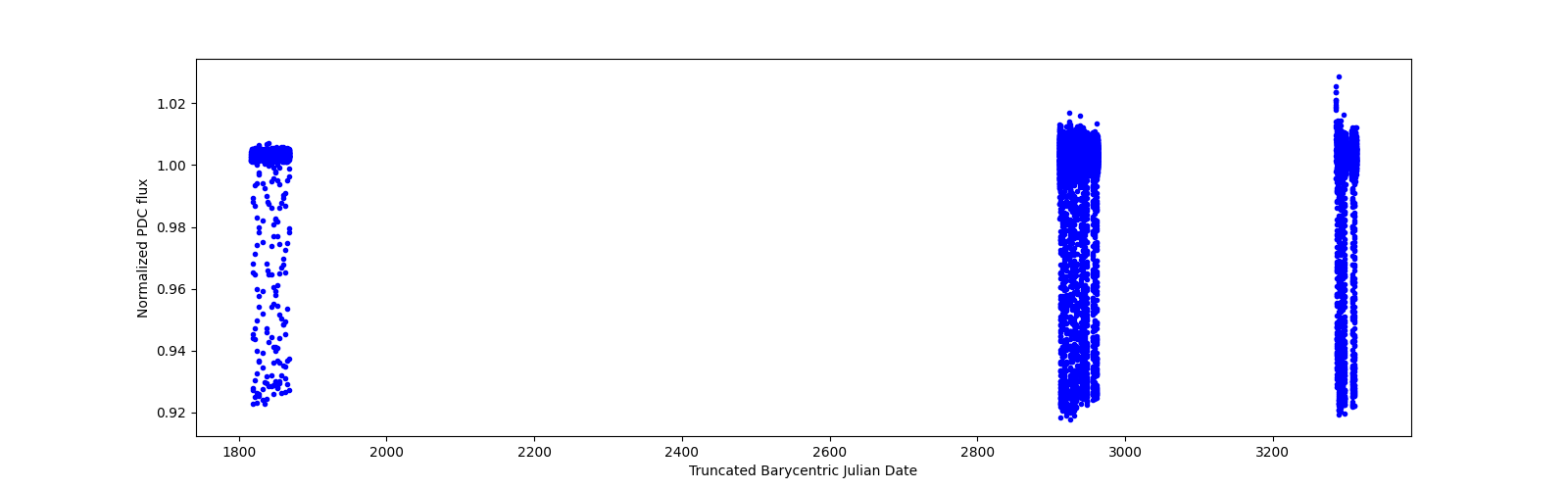 Timeseries plot