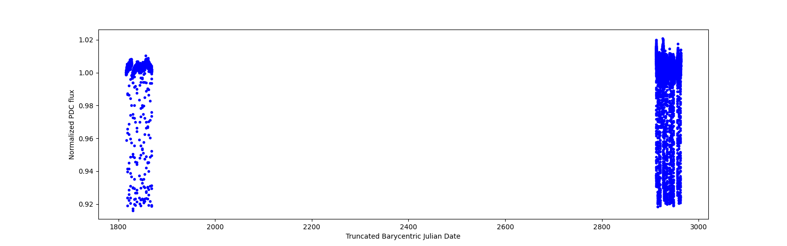 Timeseries plot