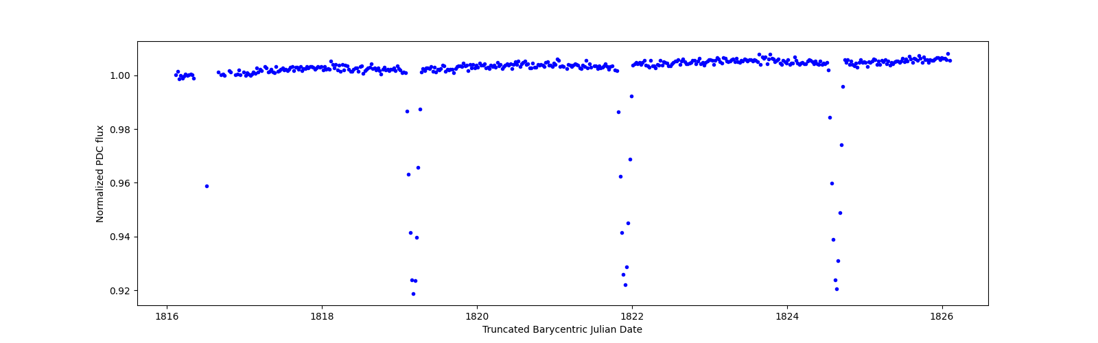 Zoomed-in timeseries plot