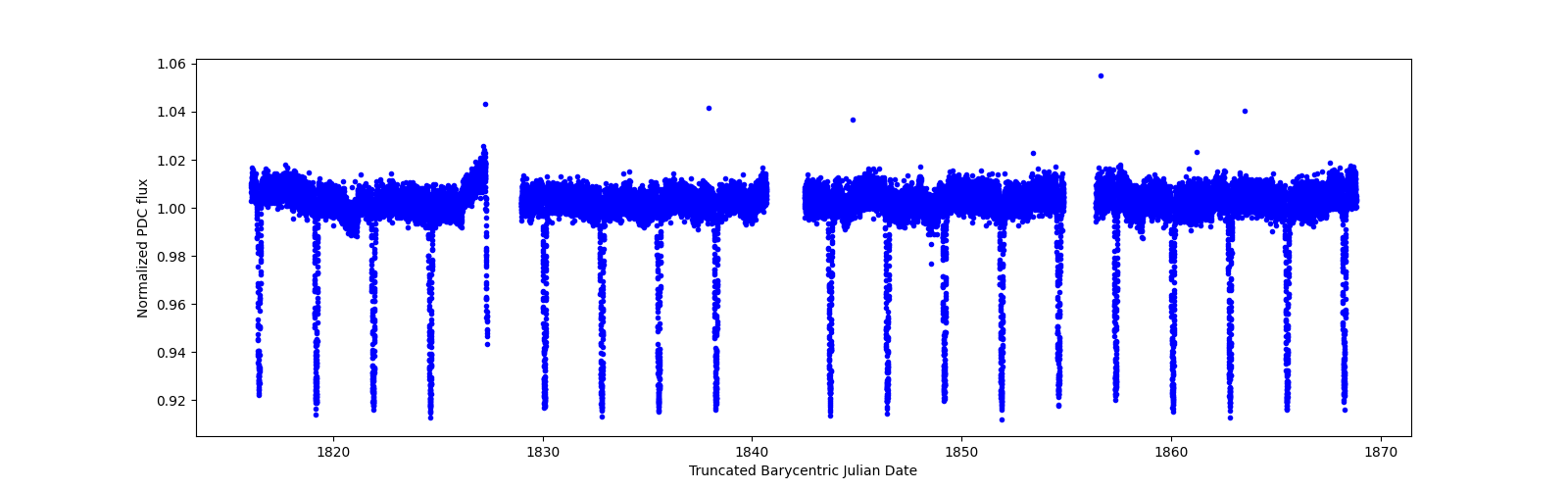 Timeseries plot